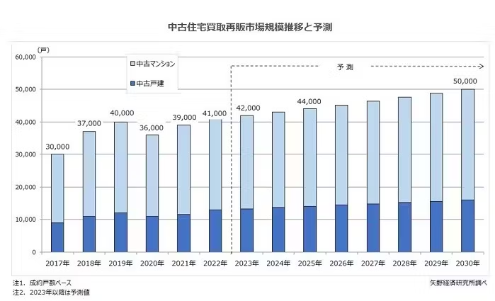 矢野経済研究所、中古住宅買取再販市場に関する調査結果を発表