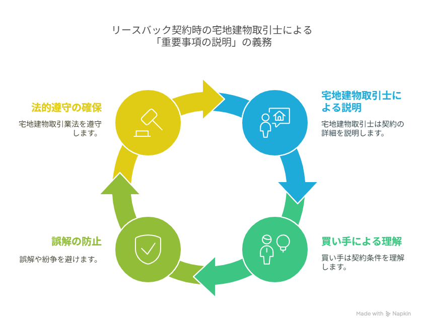 リースバック契約時の宅地建物取引士による「重要事項の説明」の義務